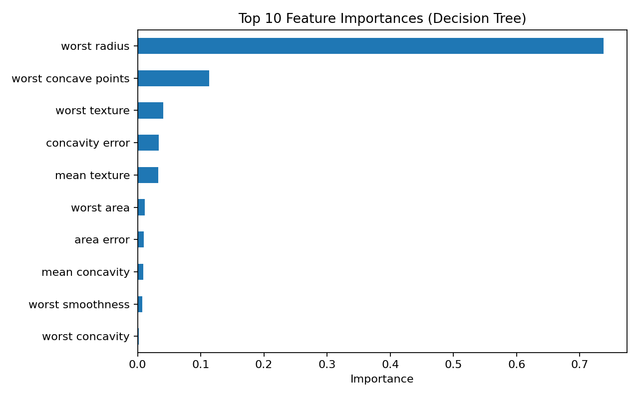 Decision Tree feature importance